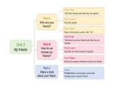 Unit 2 Part B (4) Let's talk ~Talk about your best friend（課件）2025-2026學(xué)年人教版四年級(jí)英語上冊(cè)