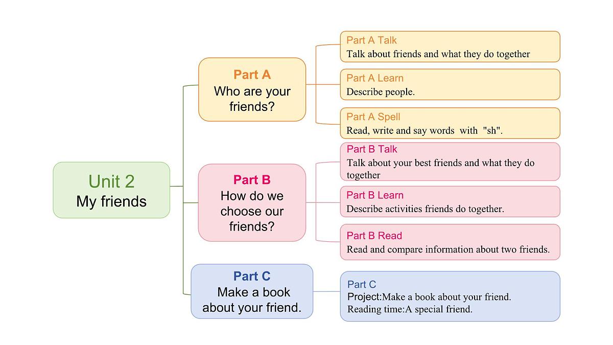 Unit 2 Part B (4) Let's talk ~Talk about your best friend（课件）2025-2026学年人教版四年级英语上册第2页