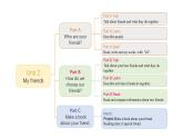 Unit 2 Part B (5) Let's learn ~ Look ,choose and say（課件）2025-2026學(xué)年人教版四年級(jí)英語上冊(cè)