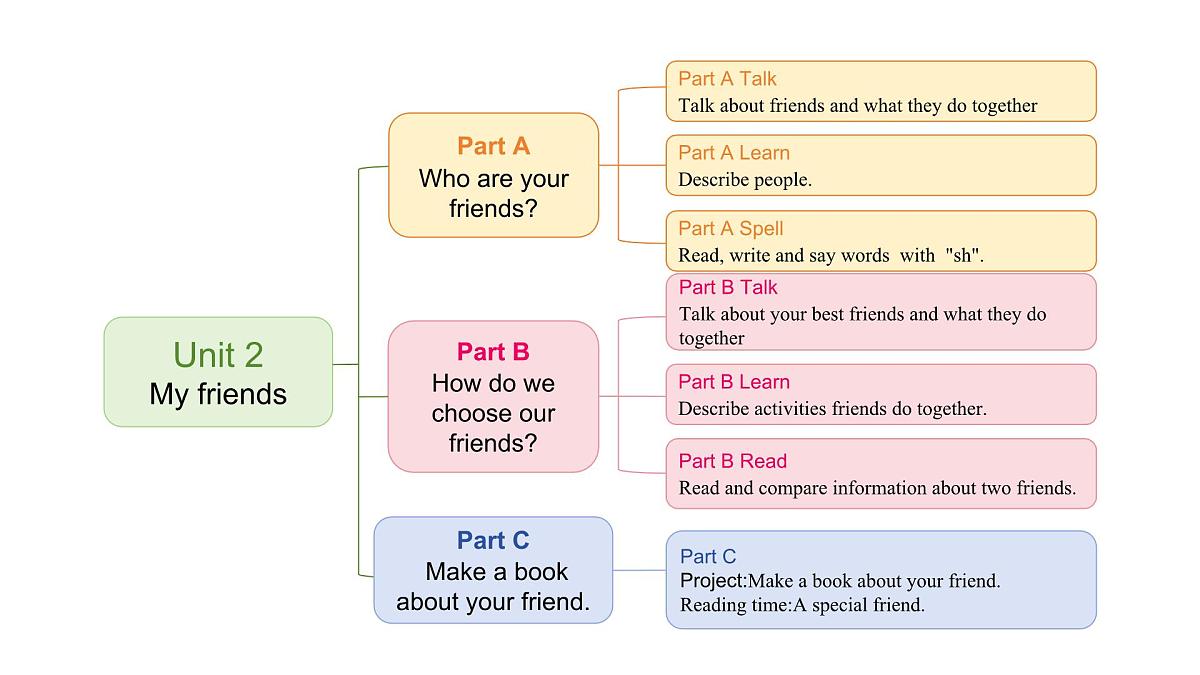Unit 2 Part B (7)Project-Reading time（课件）2025-2026学年人教版四年级英语上册第2页