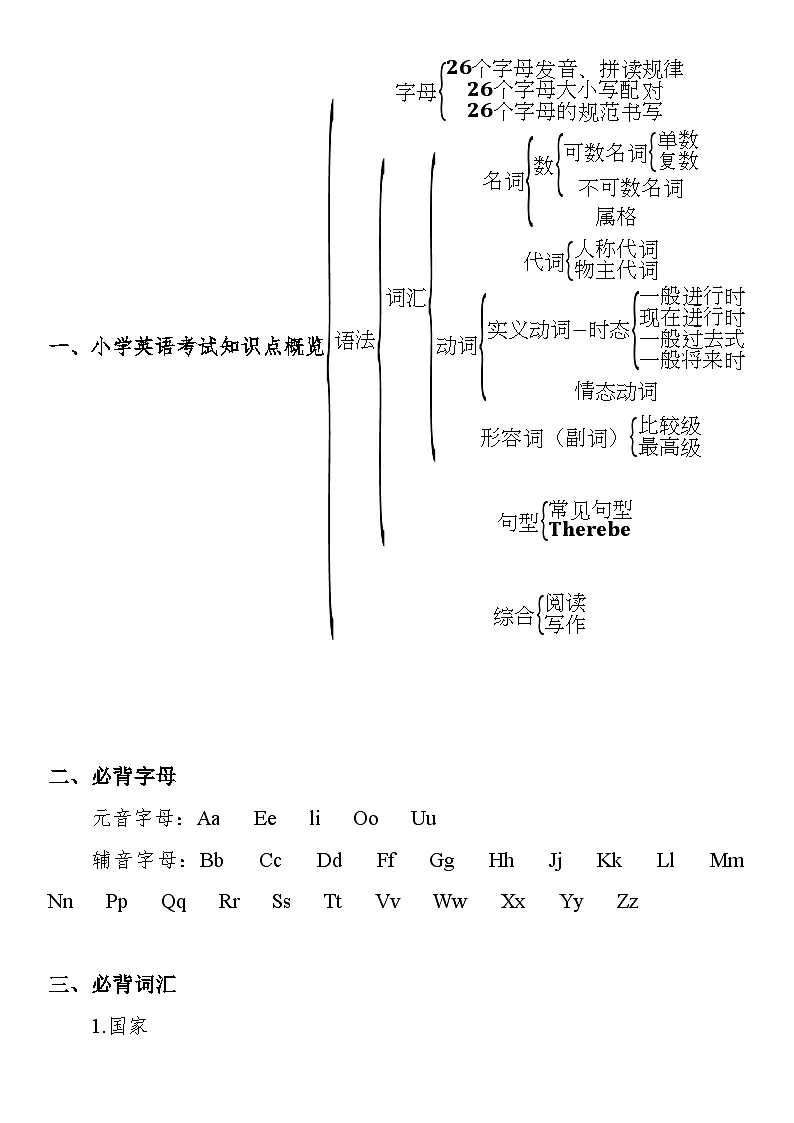 小升初英语总复习：必背重点语法知识点汇编（全国通用版） 学案第2页