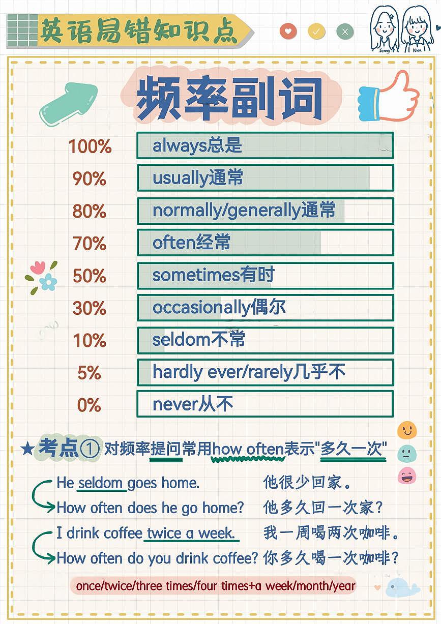 小升初英语易错题专项训练-频率副词（含答案解析）第1页