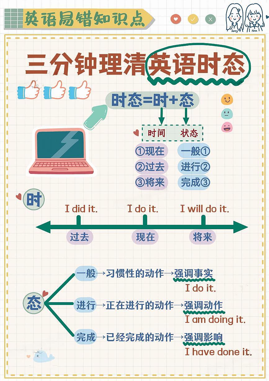 小升初英语易错题专项训练-三分钟理清常见时态（含答案解析）第1页
