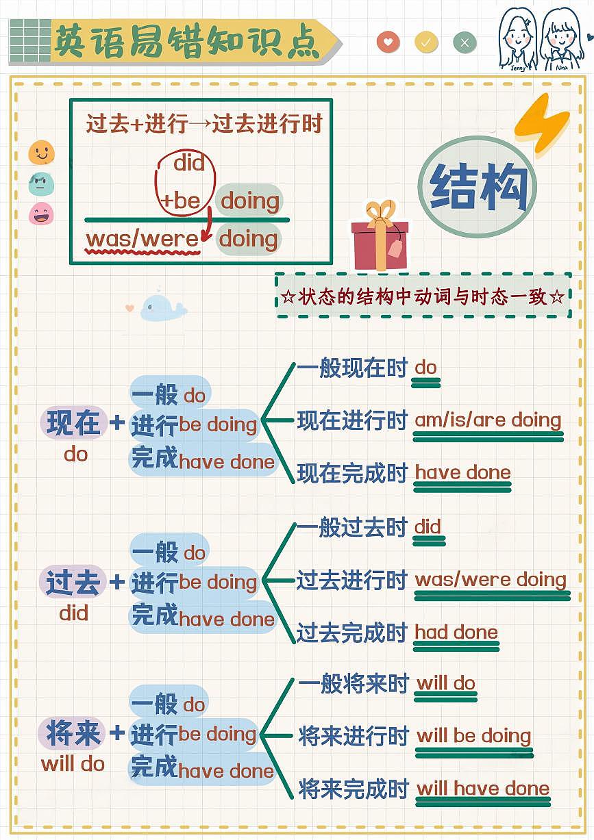 小升初英语易错题专项训练-三分钟理清常见时态（含答案解析）第2页