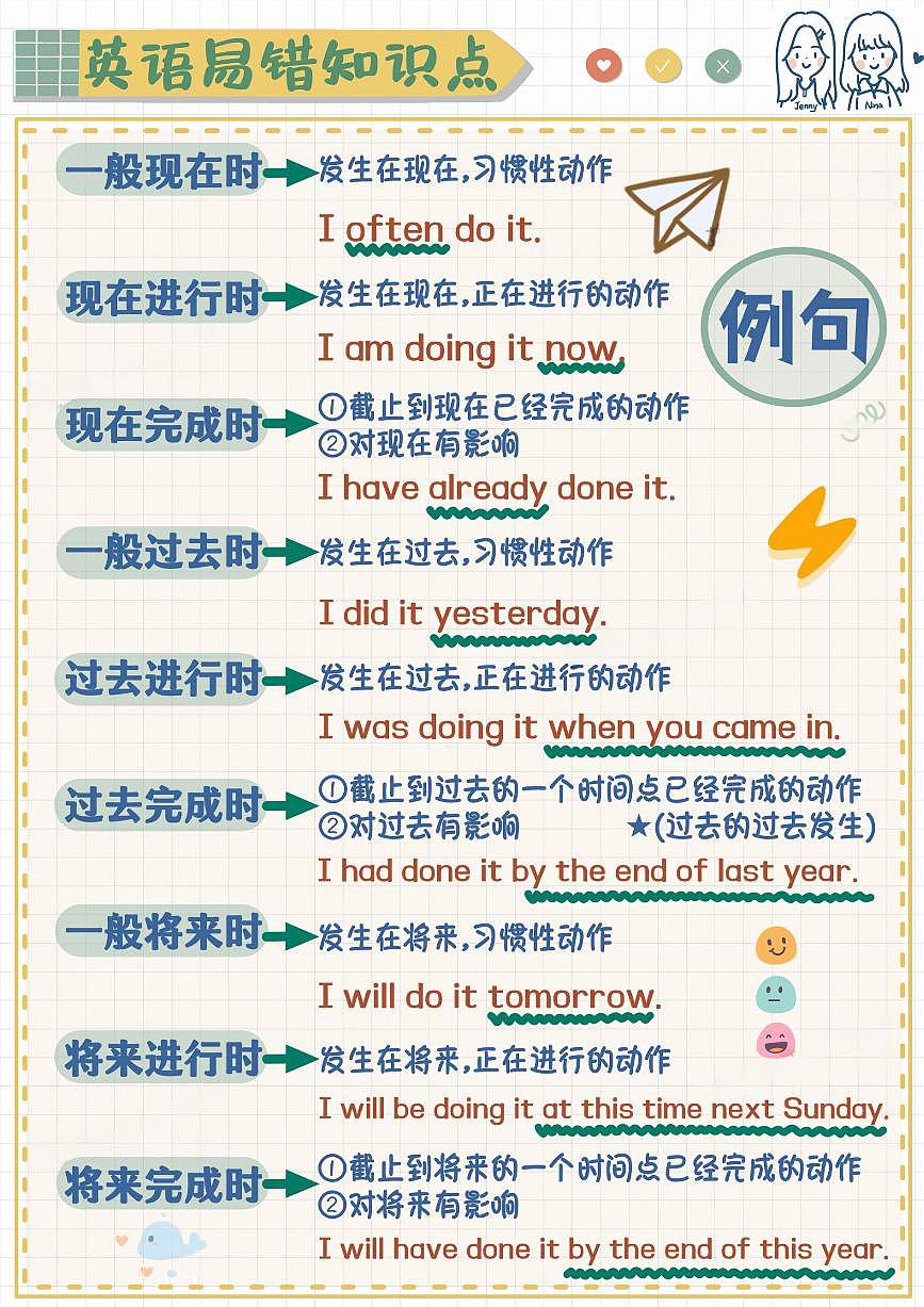 小升初英语易错题专项训练-三分钟理清常见时态（含答案解析）第3页