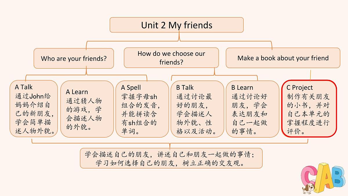 人教版4上Unit2 C第2页