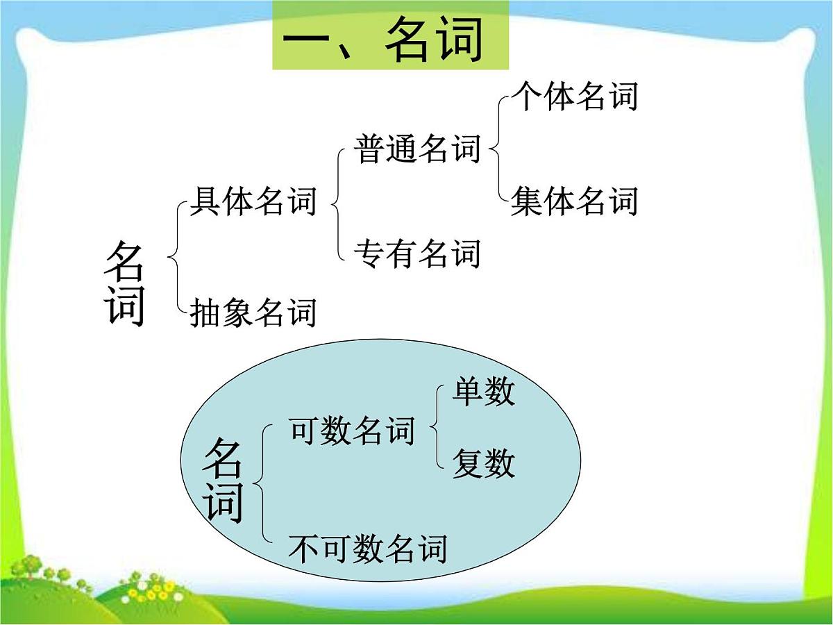 2025届小学六年级小升初英语语法专题复习课件——时态第3页