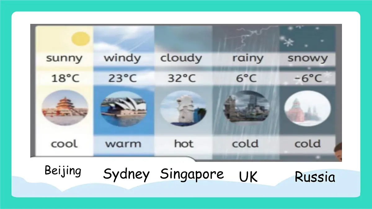人教版PEP英语四年级上册Unit 5 The weather and us Part A Let's learn & Look, ask and answer课件第3页