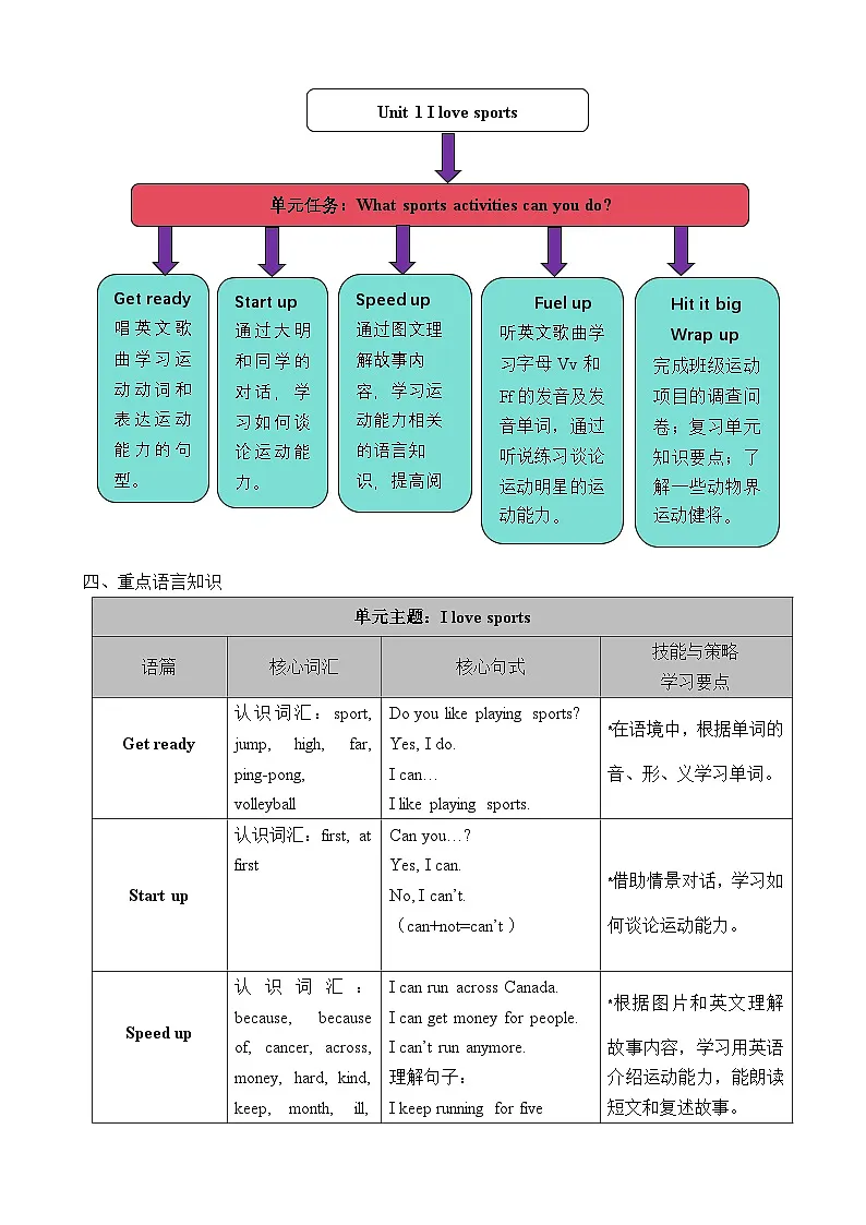 Unit 1 I love sports（表格式教案）2025-2026学年外研版四年级英语上册第2页
