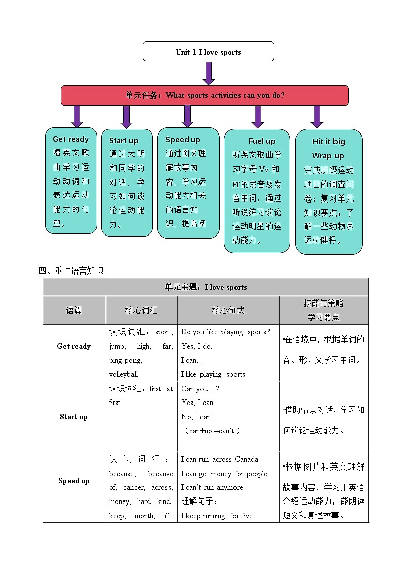 Unit 1 I love sports（表格式教案）2025-2026学年外研版四年级英语上册第2页