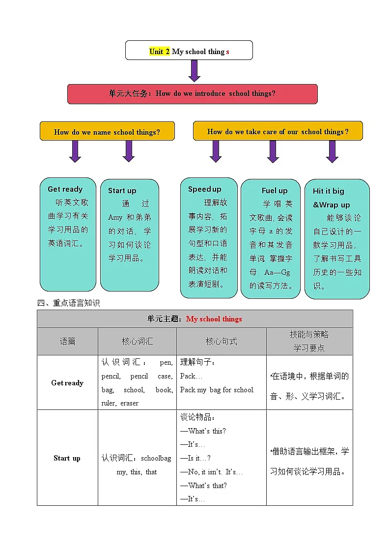 Unit 2 My school things（表格式教案）2025-2026学年外研版三年级英语上册第2页