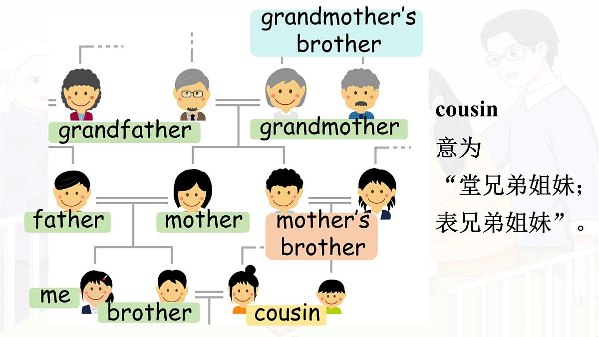 人教版PEP三年级英语上册课件《Unit 2 Different families Part B》第8页