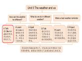 Unit 5 The weather and us Part A 第1課時(shí)（課件  含音視頻）2025-2026學(xué)年人教版四年級(jí)英語(yǔ)上冊(cè)