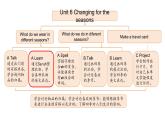Unit 6 Changing for the seasons Part  A 第2課時（課件）2025-2026學年人教版四年級英語上冊