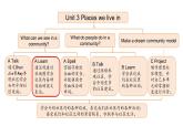 Unit 3 Places we live in  Part A 第2課時（課件 含音視頻）2025-2026學(xué)年人教版四年級英語上冊