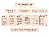 Unit 3 Places we live in  Part C（課件）2025-2026學(xué)年人教版四年級(jí)英語上冊(cè)