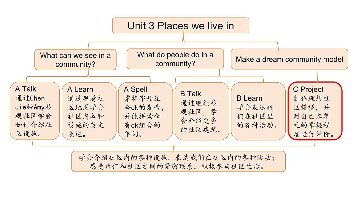 人教版4上Unit3 C第2页