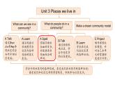 Unit 3 Places we live in Part  A 第3課時（課件含音視頻）2025-2026學(xué)年人教版四年級英語上冊