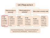 Unit 3 Places we live in Part  A 第1課時（課件含音視頻）2025-2026學(xué)年人教版四年級英語上冊