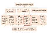 Unit 5 The weather and us Part  B 第1課時(shí)（課件 含音視頻）2025-2026學(xué)年人教版四年級(jí)英語(yǔ)上冊(cè)