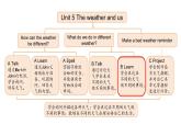 Unit 5 The weather and us Part B 第2課時(shí)（課件 含音視頻）2025-2026學(xué)年人教版四年級(jí)英語(yǔ)上冊(cè)