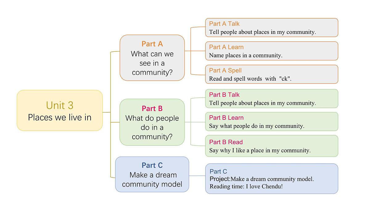 Unit 3 Part A (1) Let's talk ~ Draw and say第2页