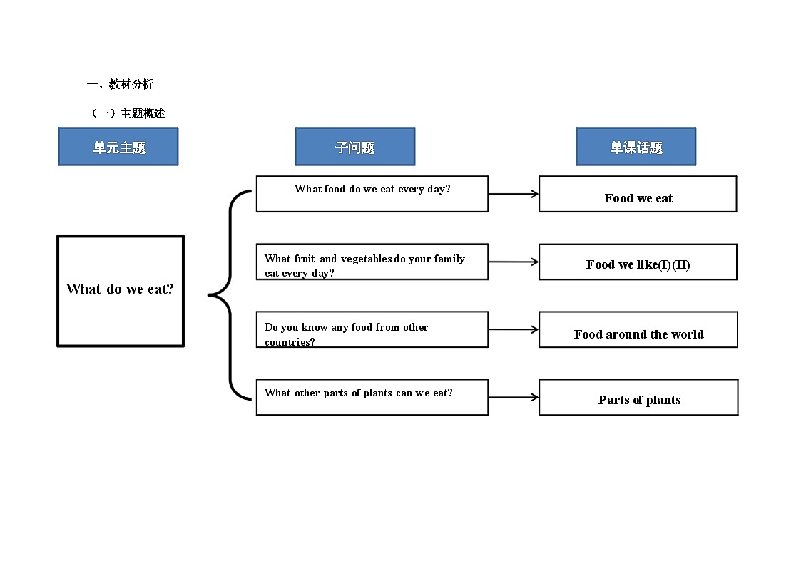 Unit 5 What do we eat单元教学设计——2025-2026学年三年级上册《英语》沪教版(2024)第2页