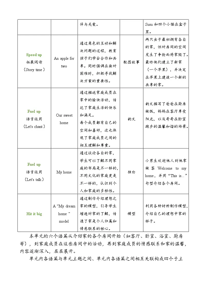 外研版2024小学英语三年上册 Unit 6 My sweet home.单元整体教学设计第2页