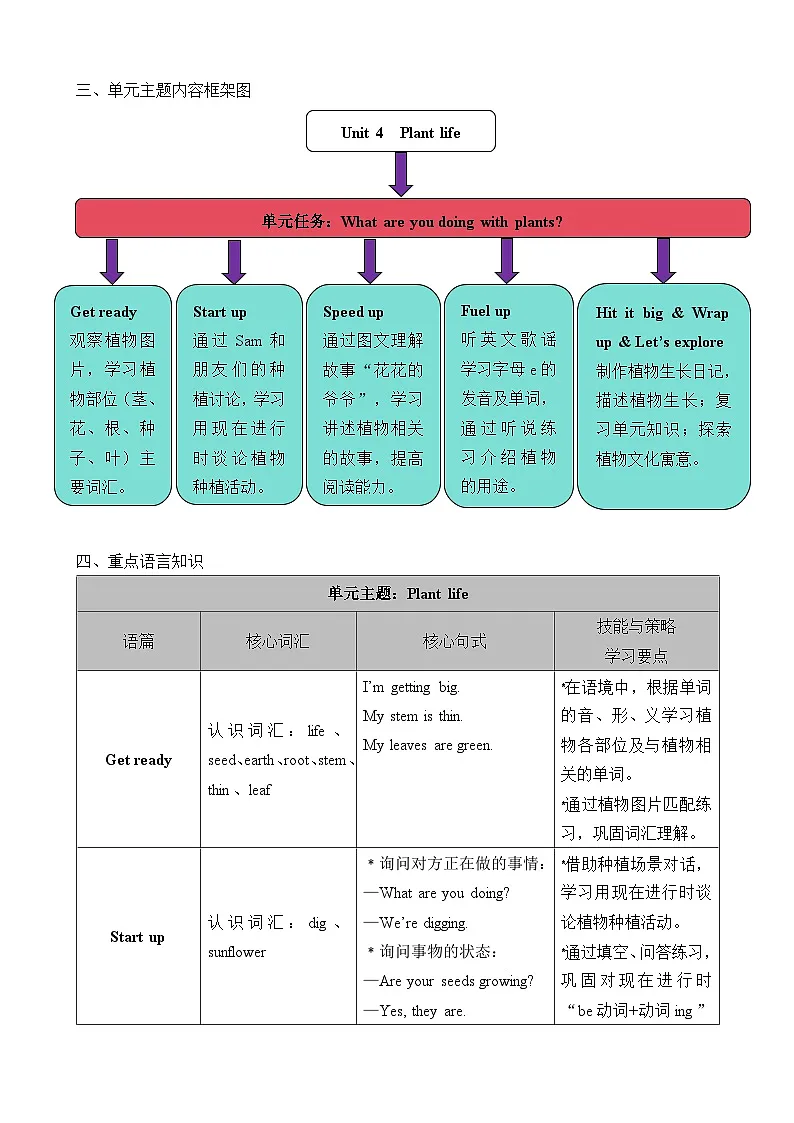 外研版（三起）2024四年级英语下册 Unit 4 Plant life（表格式教案）第2页