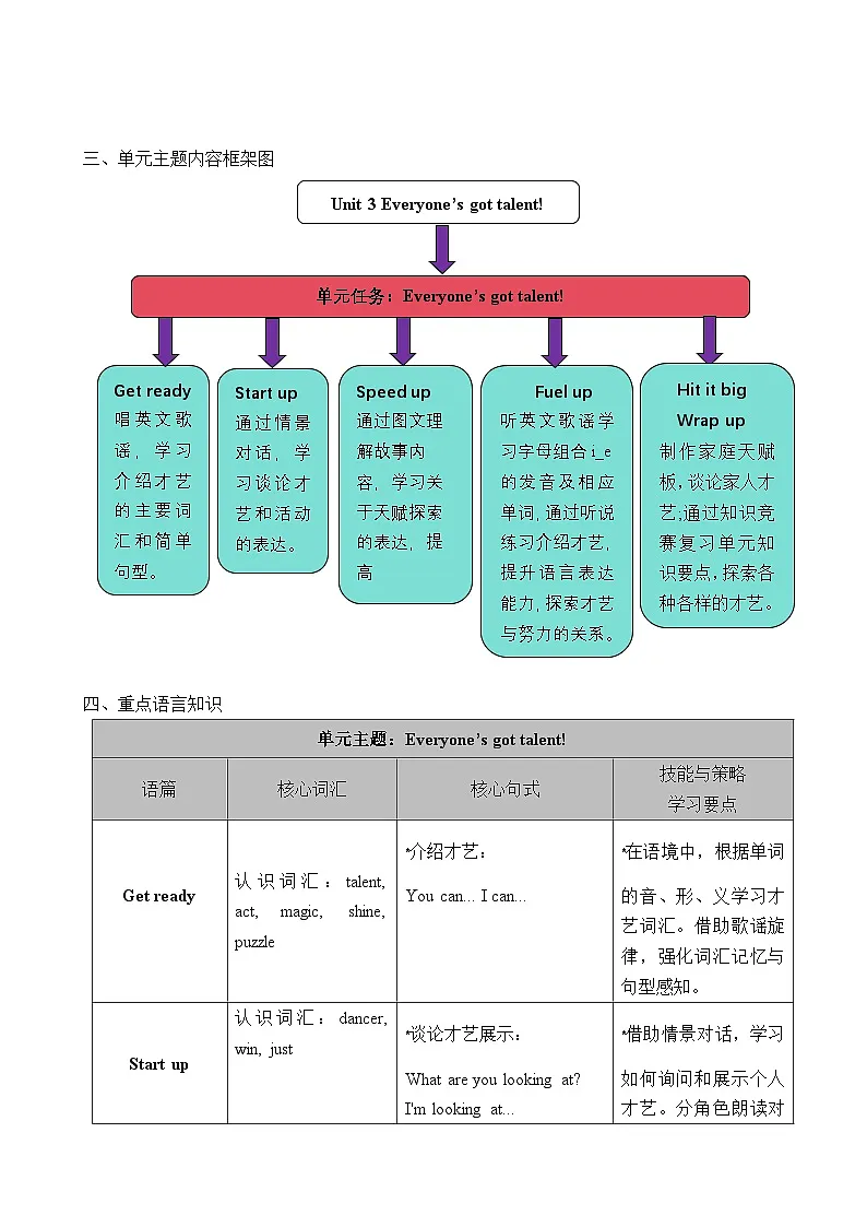 外研版（三起）2024四年级英语下册 Unit 3 Everyone's got talent!（表格式教案）第2页