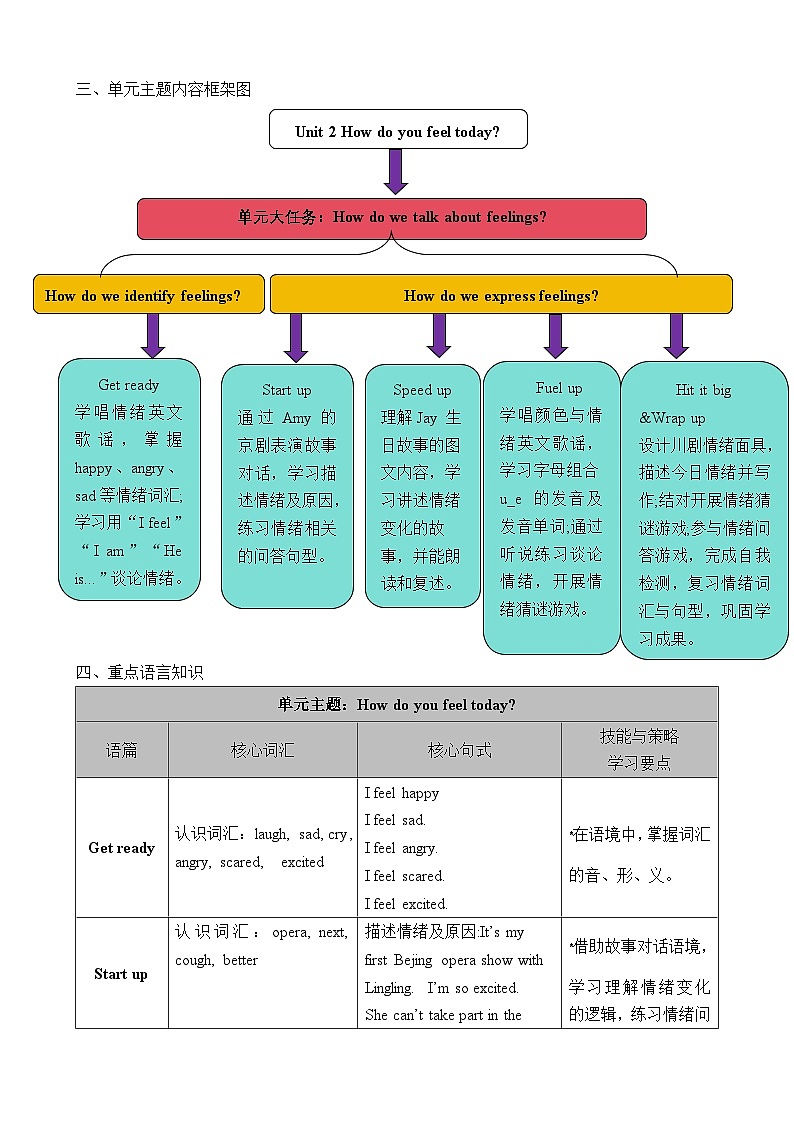 外研版（三起）2024四年级英语下册 Unit 2 How do you feel today（表格式教案）第2页