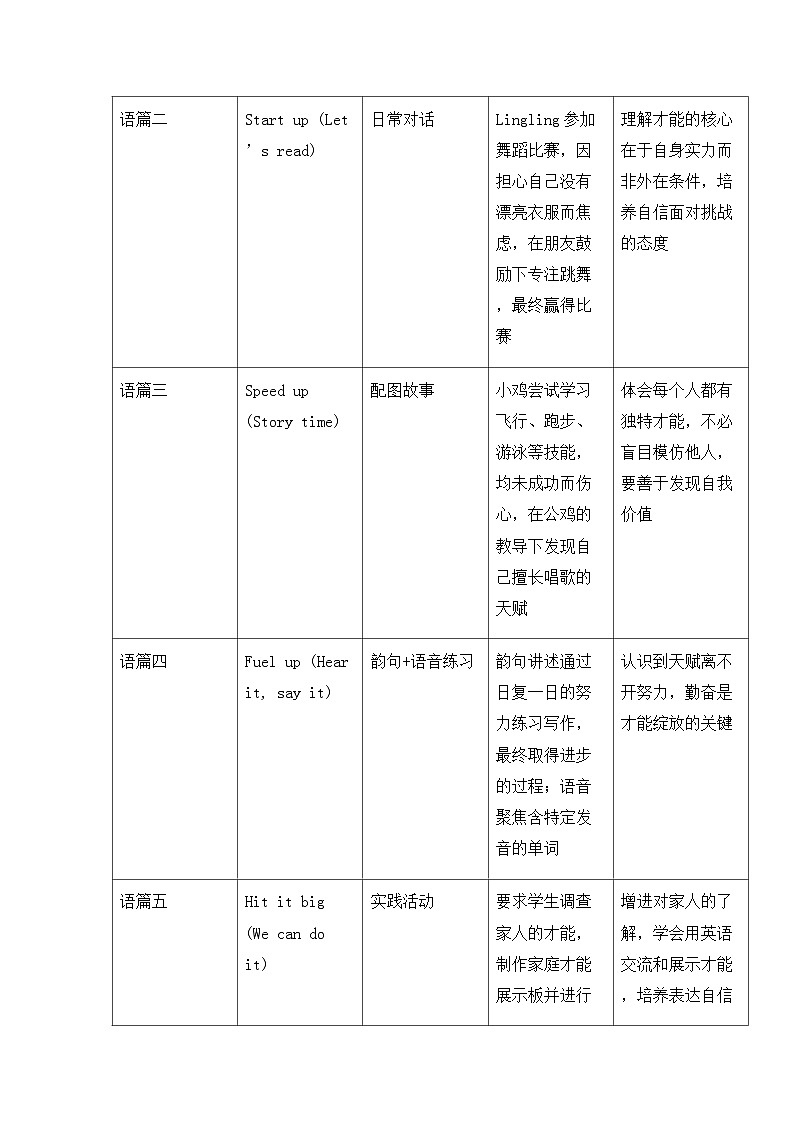 外研版（三起）（2024）四年级下册英语Unit 3 Everyone’s got talent 教案【表格式】第2页