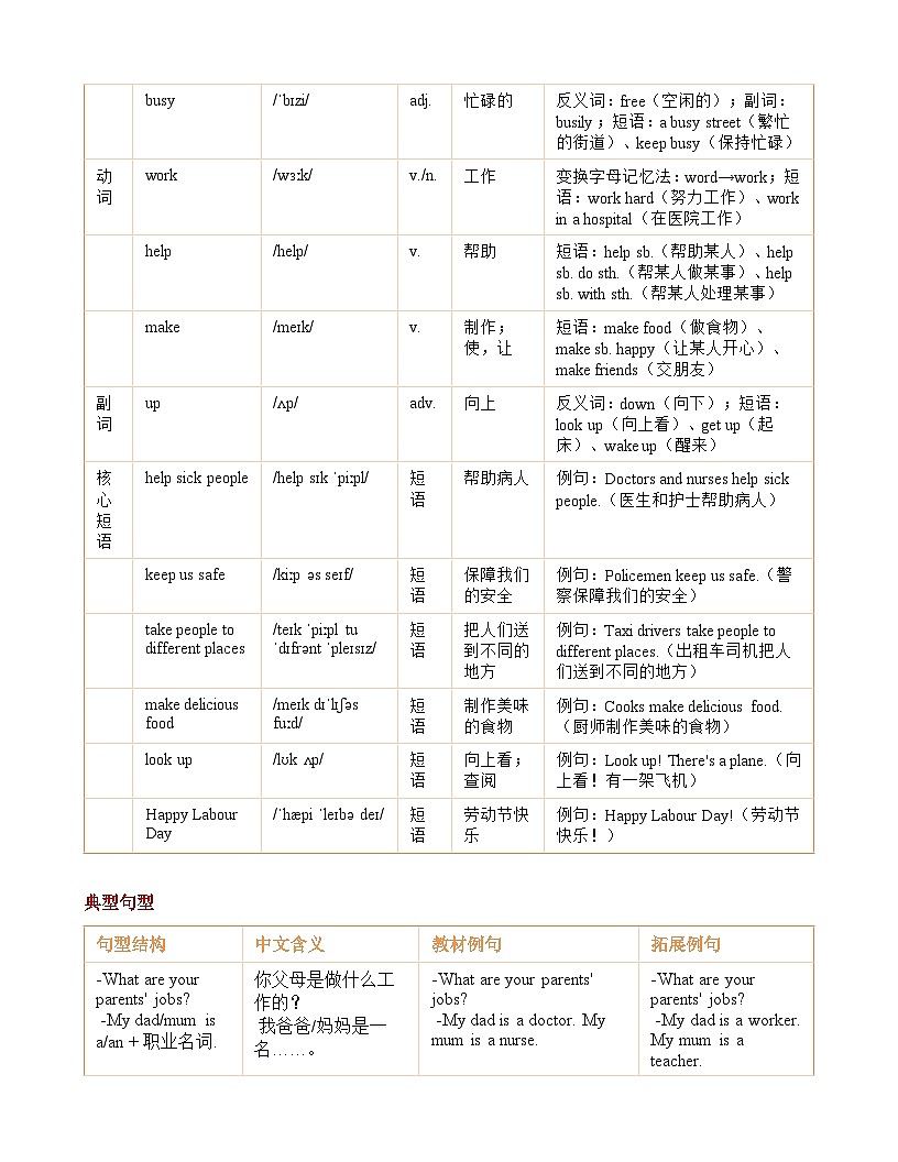 Unit 6 Jobs知识清单+练习（含答案））英语译林版 四年级下册第3页
