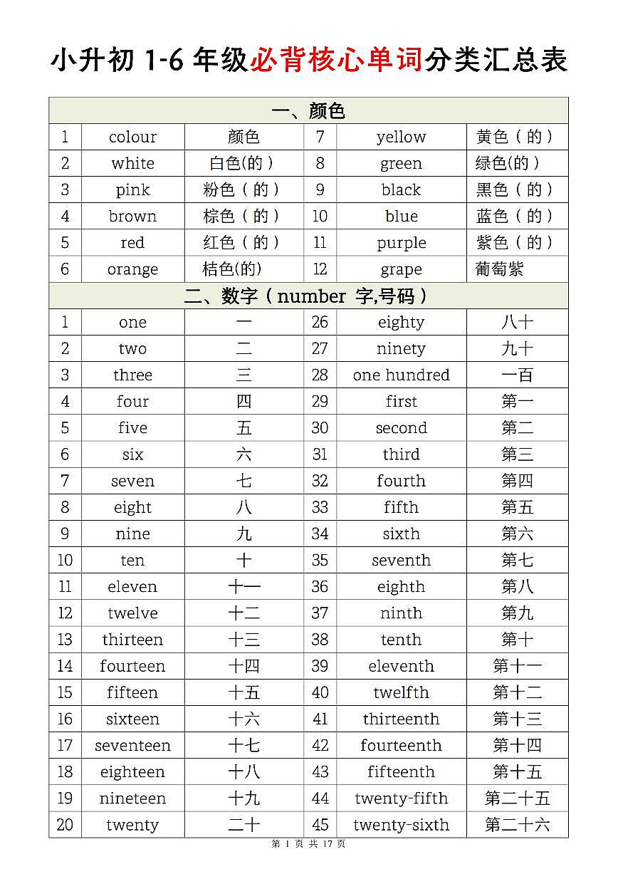 小升初英语【1-6年级必背核心单词分类汇总表】学案第1页