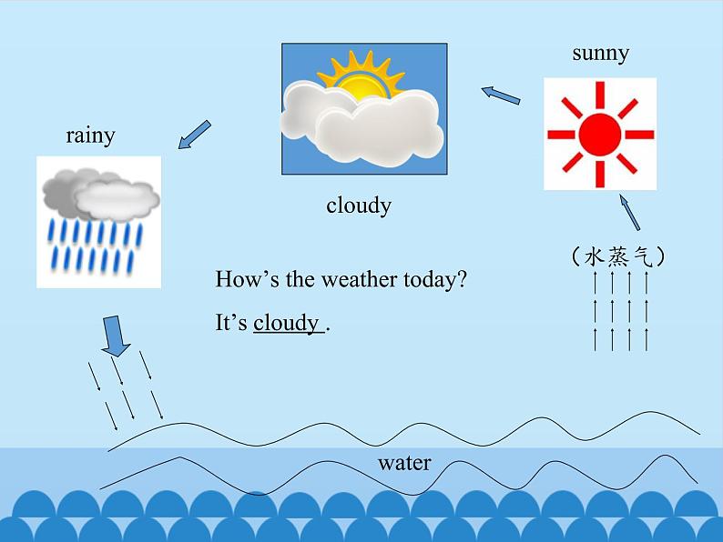 四年级上册英语课件－Unit4 How’s the weather today？(Lesson22) ｜人教精通版.05