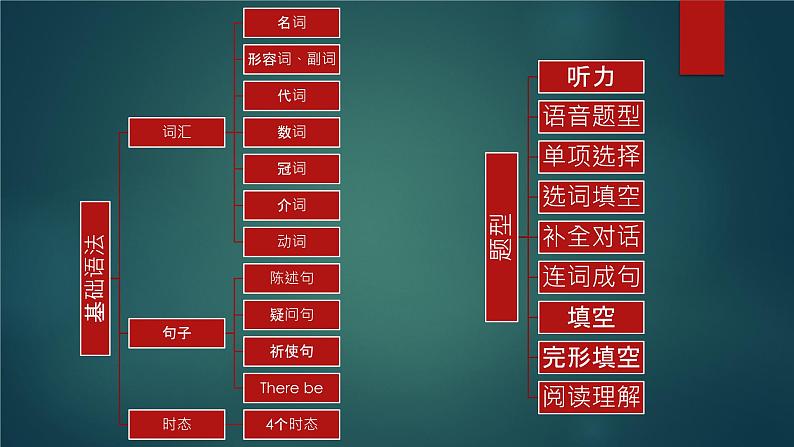 小升初英语语法—名词 课件01