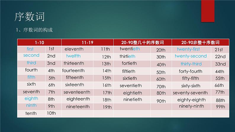 小升初英语语法—数词 课件06