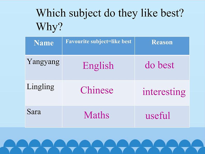 五年级上册英语课件－UNIT ONE  WHICH DO YOU LIKE BETTER？ Lesson 2  北京课改版06