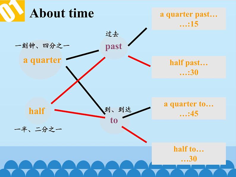 五年级上册英语课件－UNIT TWO  CAN I USE YOUR COMPUTER？  Lesson 6  北京课改版03