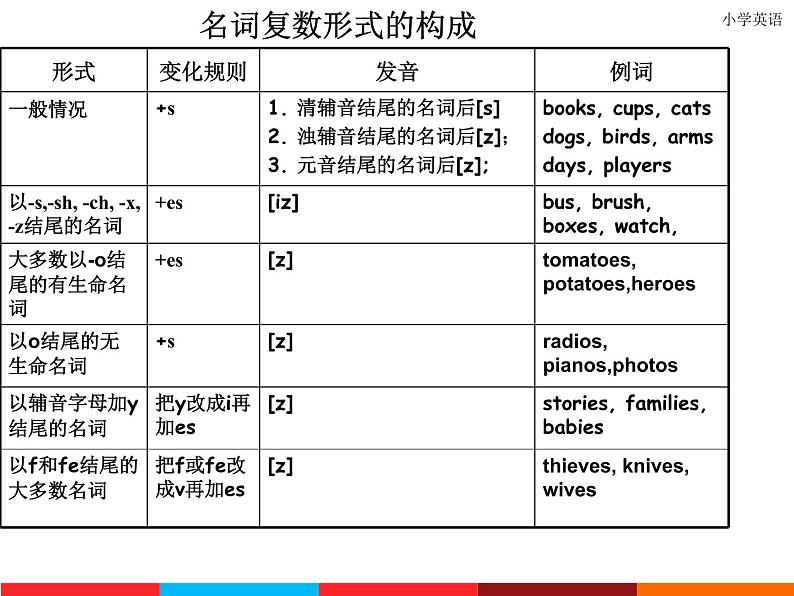 小升初英语语法总结-PPT-讲解与练习第5页