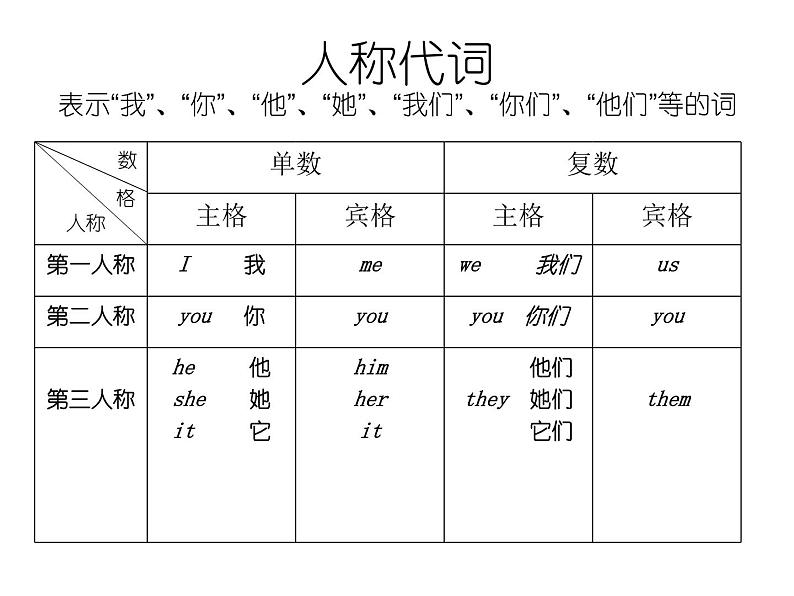 词汇分类-代词 专题复习PPT课件第4页