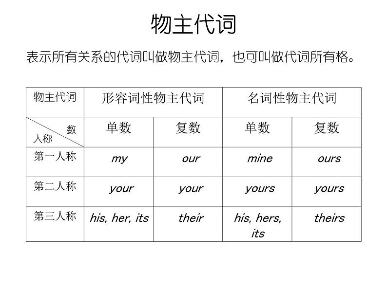 词汇分类-代词 专题复习PPT课件第5页