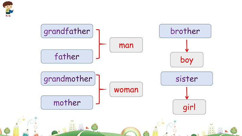 三年级下册：Unit 2 My family Part B & Part C 第三课时 课件PPT+素材04