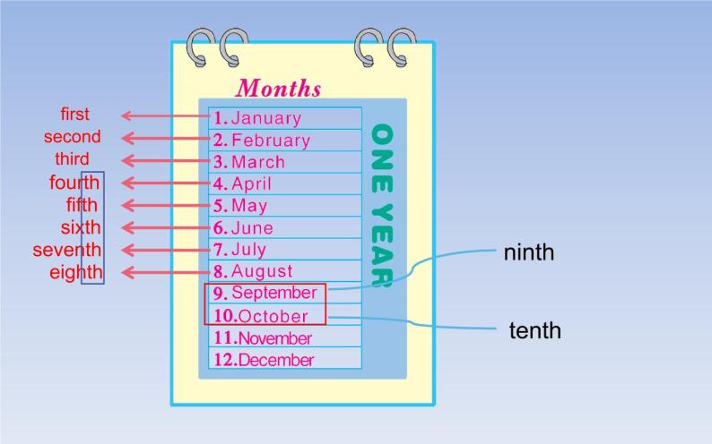 六年级上册英语课件-Unit 5 July is the seventh month. Lesson 27&28 人教精通版04