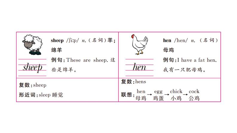 四年级英语下册pep教学课件ppt +素材Unit 4  At the farm第五课时05