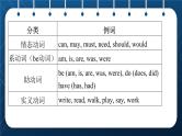 2021小升初英语总复习 第四部分  时态精析    第一节动词 ppt