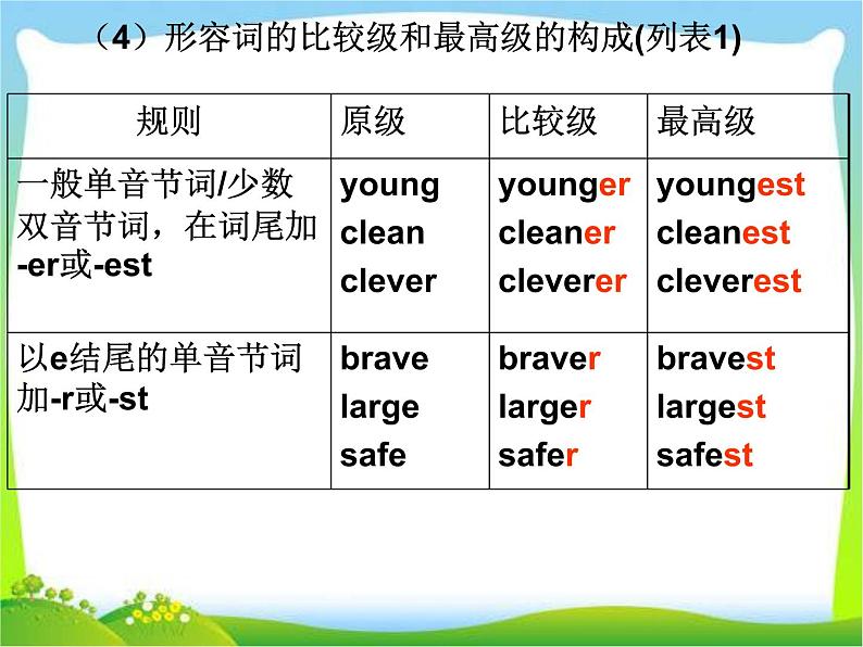 小升初英语知识点专项复习专题二_词类_形容词课件05