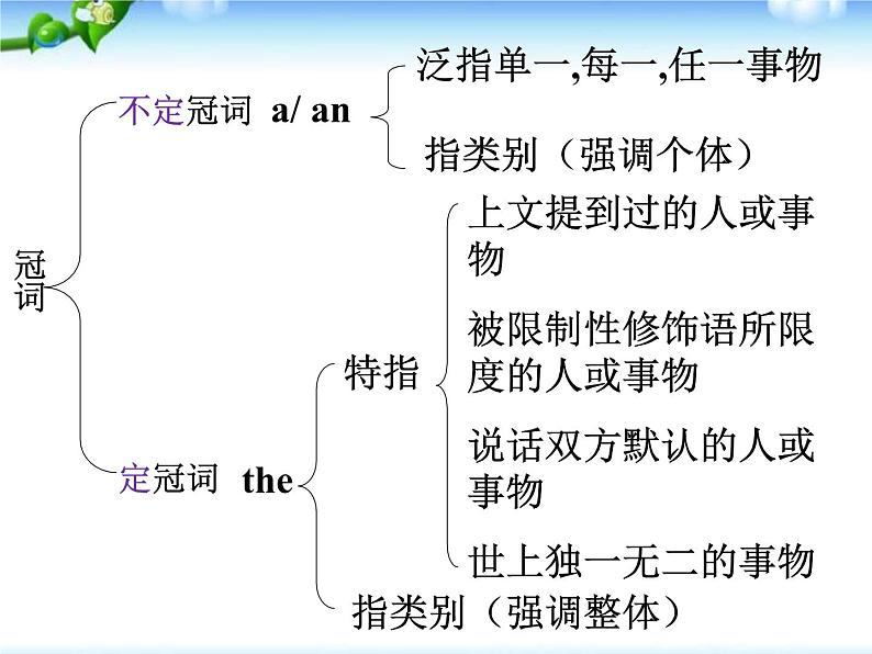 小升初英语冠词复习 课件06