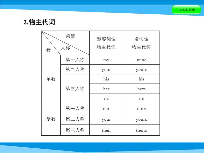 小升初英语课件－第四讲 词汇广场 专题三　代词｜全国通用 (共46张PPT)08