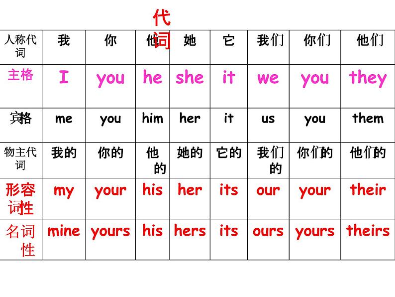 六年级下册英语课件-小升初英语知识点专项复习专题二_词类_代词课件 全国通用(共11张PPT)02